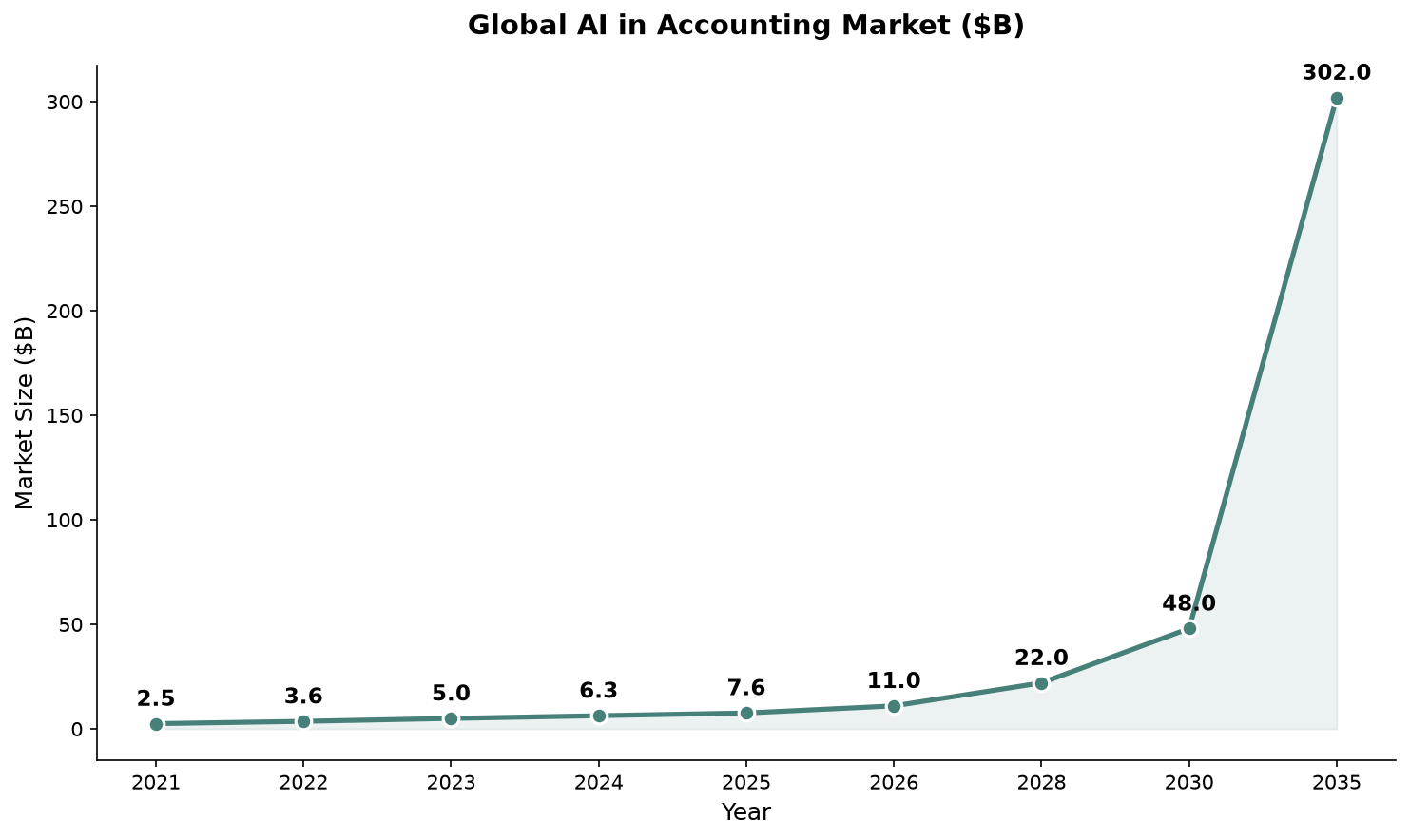 Line chart showing AI in accounting market growing from $2.5B in 2021 to a projected $302B by 2035