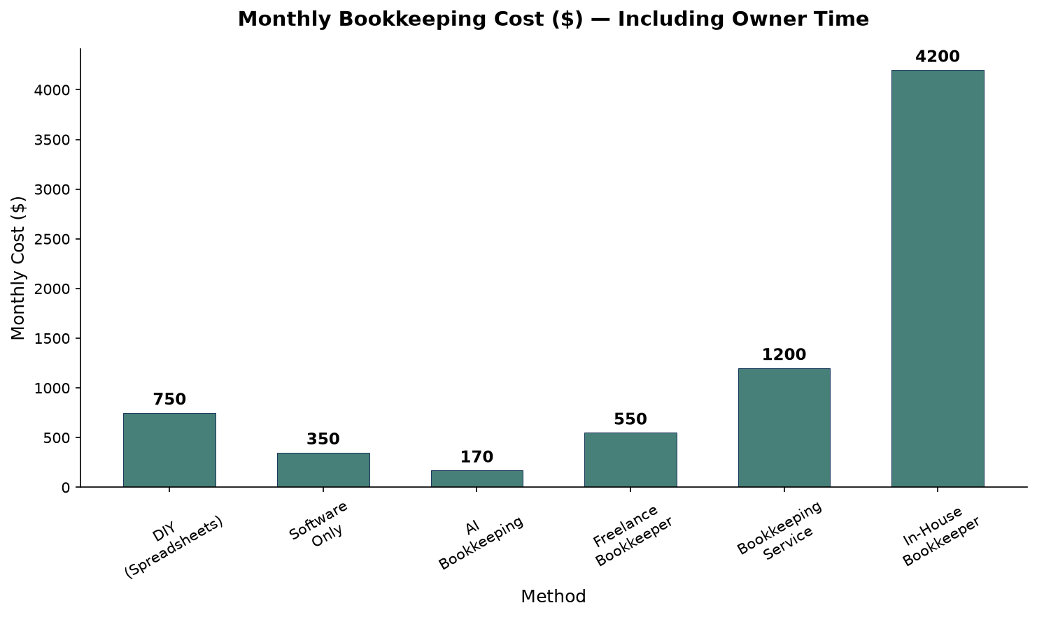 Bar chart comparing total monthly cost of bookkeeping methods including owner time