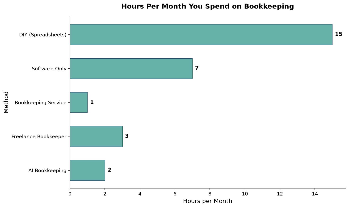 Horizontal bar chart comparing hours spent on bookkeeping per month by method