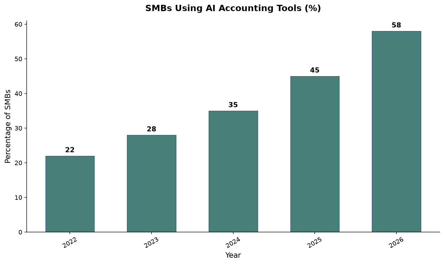 Bar chart showing SMB AI accounting adoption growing from 22% in 2022 to 58% in 2026