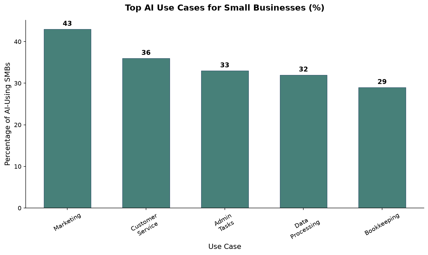 Bar chart showing top 5 AI use cases for small businesses in 2026