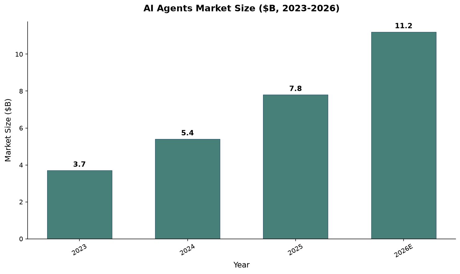 Bar chart showing AI agents market size growing from $3.7B in 2023 to $11.2B in 2026