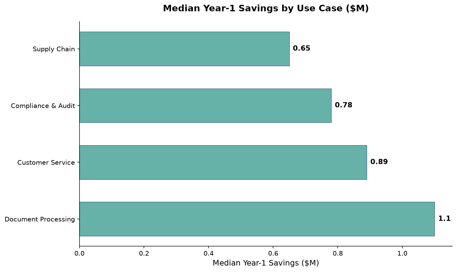 Horizontal bar chart showing median year-1 savings by AI agent use case
