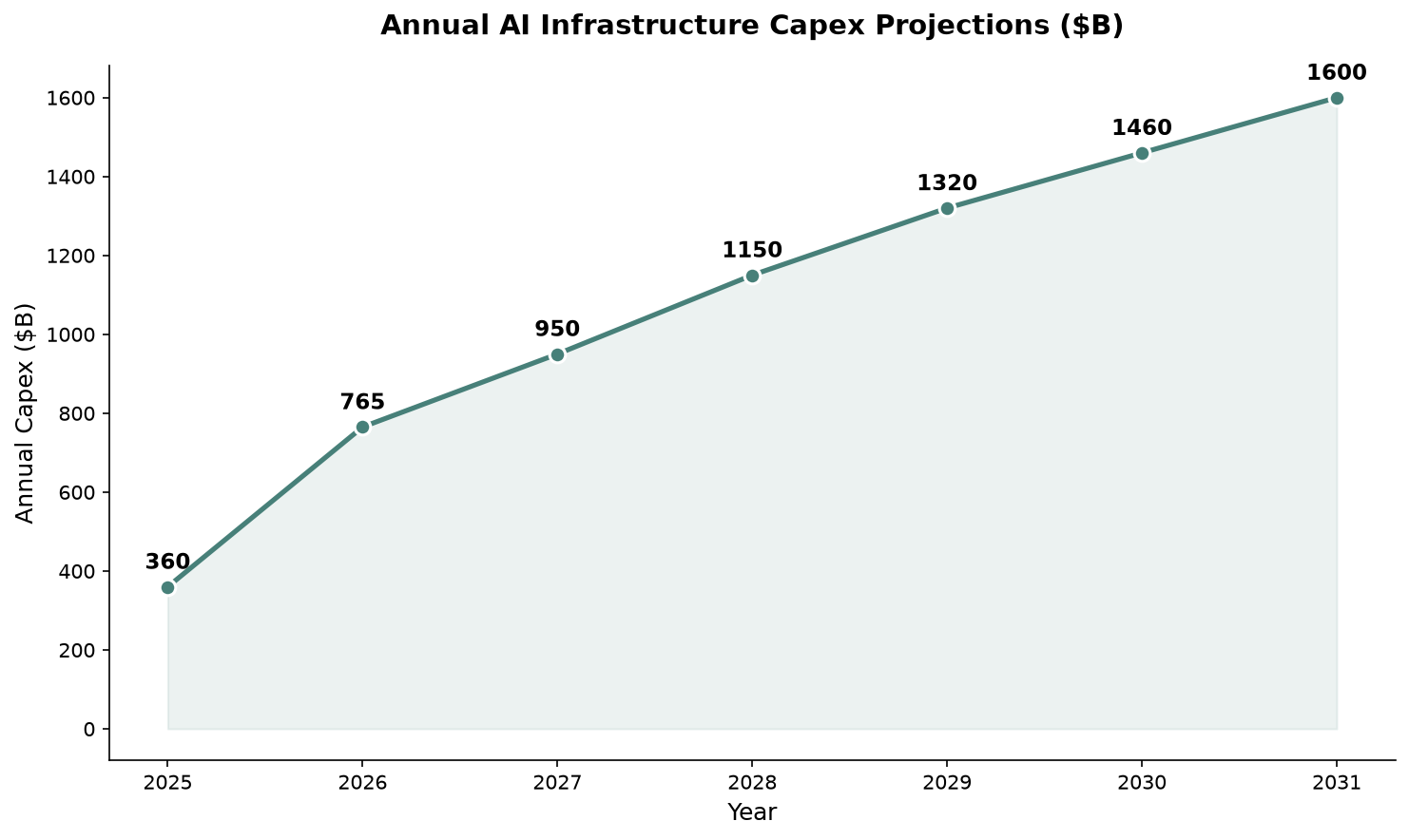 Line chart showing AI infrastructure capex projections from 2025 to 2031, rising from $360B to $1.6T