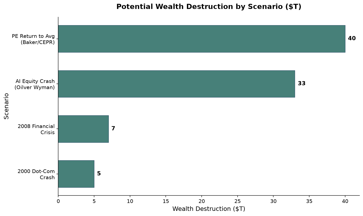 Horizontal bar chart comparing potential wealth destruction: Dot-com crash $5T, 2008 crisis $7T, AI equity crash $33T, PE return to average $40T