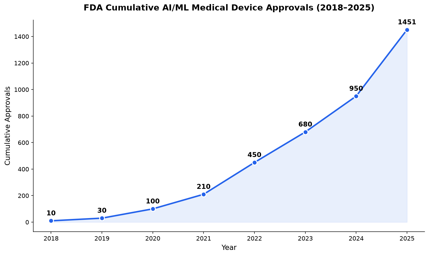Line chart showing FDA AI/ML medical device cumulative approvals from 2018 to 2025
