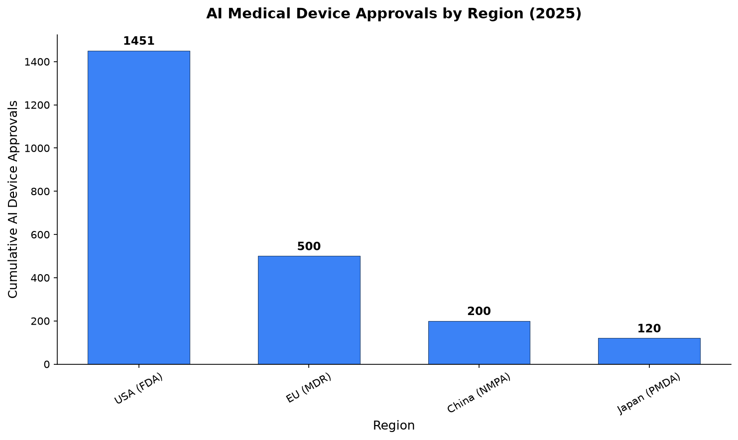 Bar chart showing regulatory approval timelines for AI medical devices by region