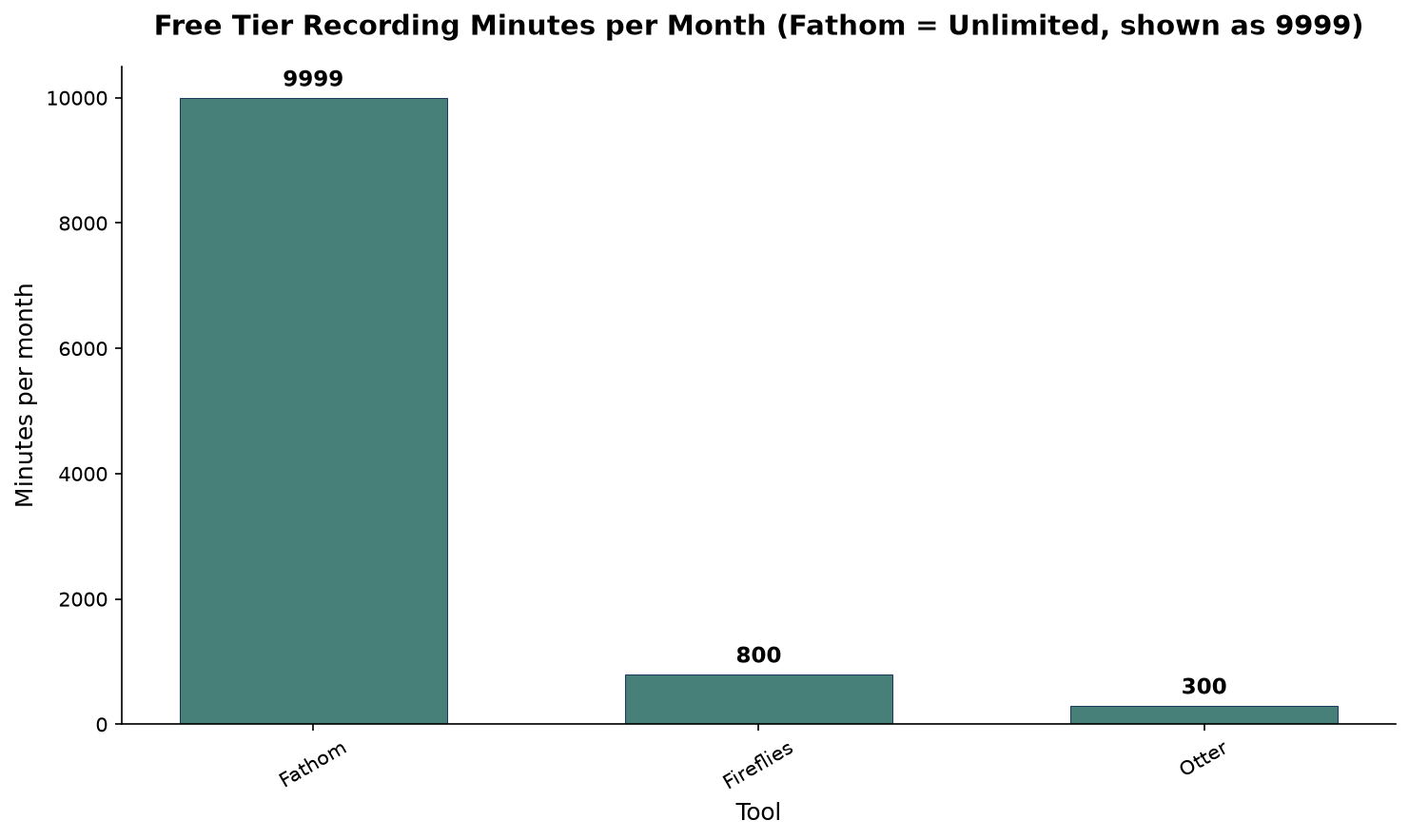 Free tier recording minutes per month: Fathom has no caps (shown at 9999 for scale), Fireflies provides 800 minutes of storage, and Otter caps at 300 minutes. Fathom is the only truly unlimited free tier among the three.