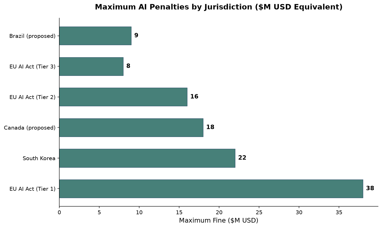 Horizontal bar chart comparing maximum AI penalties across jurisdictions in USD equivalent