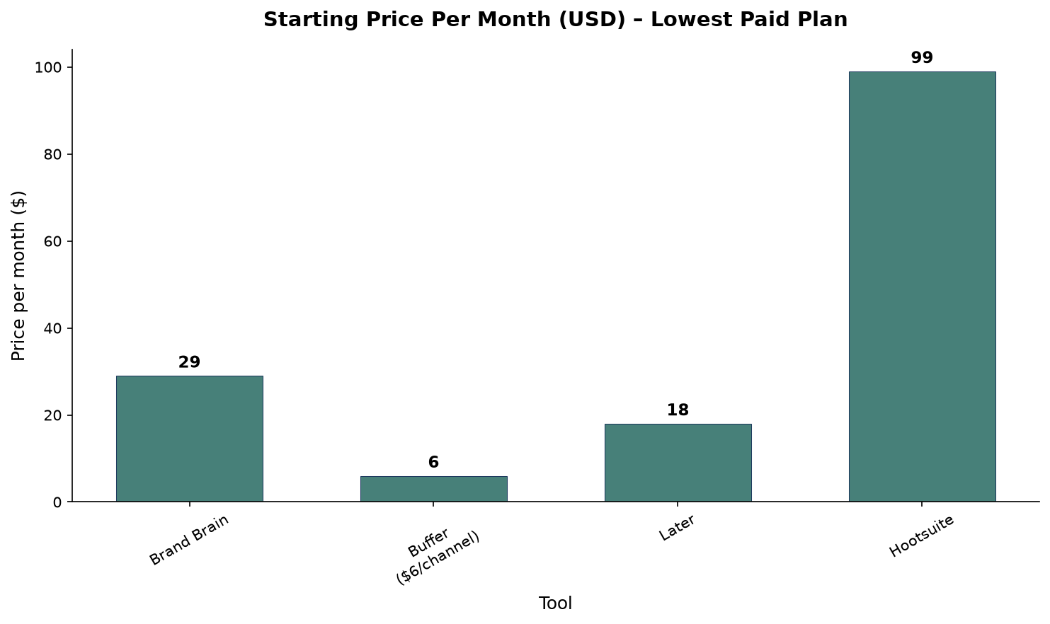 Starting price per month for lowest paid plan: Brand Brain $29 flat (all platforms), Buffer $6/channel, Later $18, Hootsuite $99/user. Bar chart comparing starting prices: Brand Brain $29 flat, Buffer $6 per channel, Later $18, Hootsuite $99 per user per month