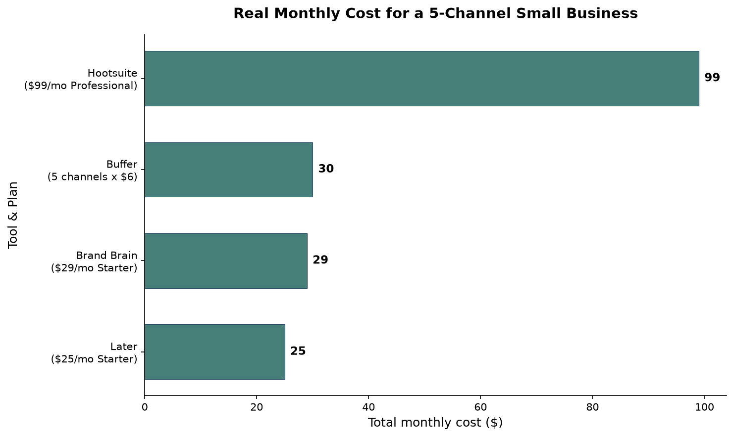 Real monthly cost for 5-channel small business: Brand Brain $29 flat, Buffer $30, Hootsuite $99, Later $25. Brand Brain includes all features at one price with no per-channel fees. Horizontal bar chart comparing monthly cost for a 5-channel small business setup