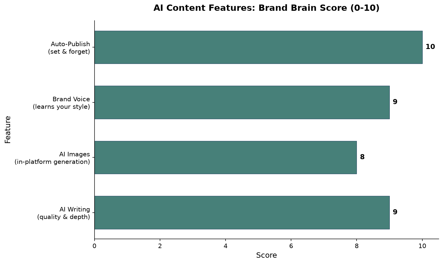 Brand Brain AI content features scored 0-10: AI Writing 9, AI Images 8, Brand Voice 9, Auto-Publish 10. Horizontal bar chart showing Brand Brain’s AI feature scores: AI Writing 9/10, AI Images 8/10, Brand Voice 9/10, Auto-Publish 10/10