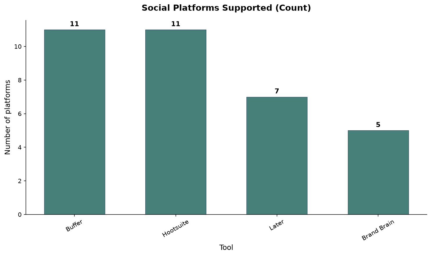 Social platforms supported: Buffer 11, Hootsuite 11, Later 7, Brand Brain 5. Bar chart comparing platforms supported: Buffer 11, Hootsuite 11, Later 7, Brand Brain 5