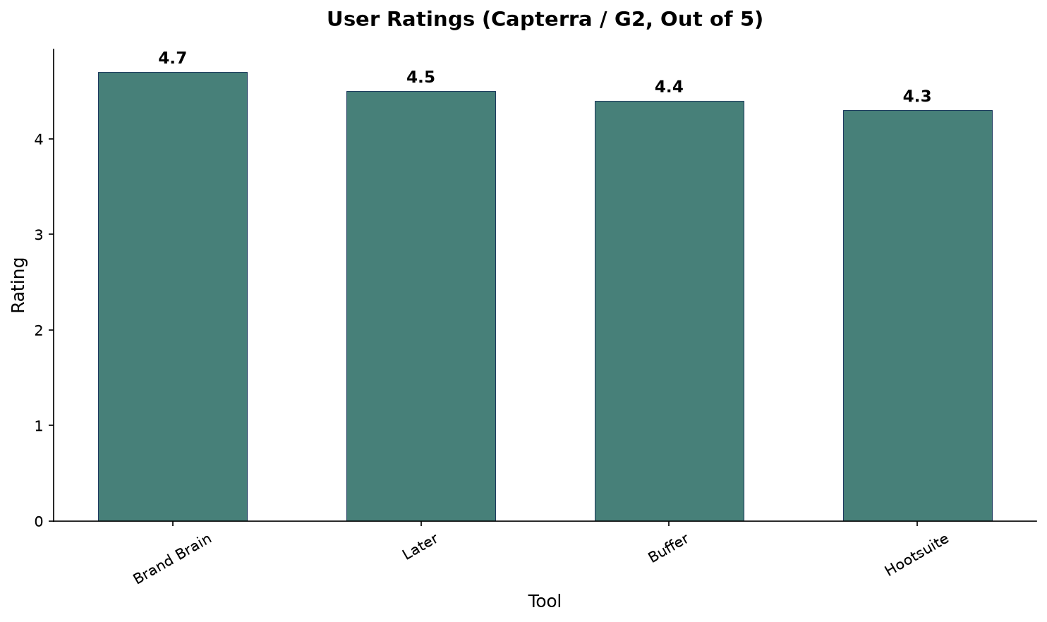 User ratings out of 5: Brand Brain 4.7, Later 4.5, Buffer 4.4, Hootsuite 4.3. Bar chart comparing user ratings from Capterra/G2: Brand Brain 4.7, Later 4.5, Buffer 4.4, Hootsuite 4.3