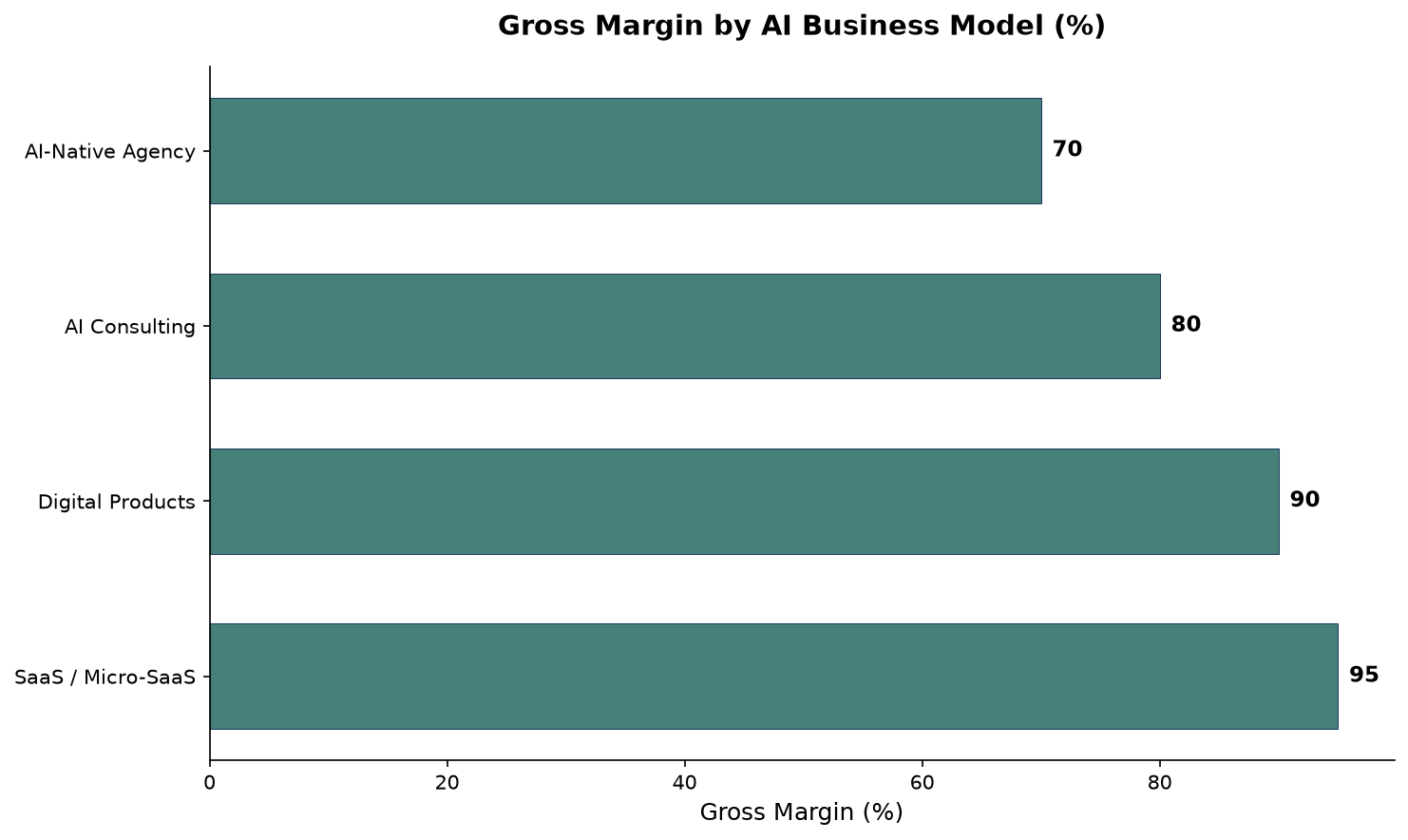 Source: Dan Martell margin analysis, combined with solo founder revenue data from multiple case studies, 2026. Table showing gross margins for 4 AI business models: SaaS 95%, Digital Products 90%, Consulting 80%, AI Agency 70%