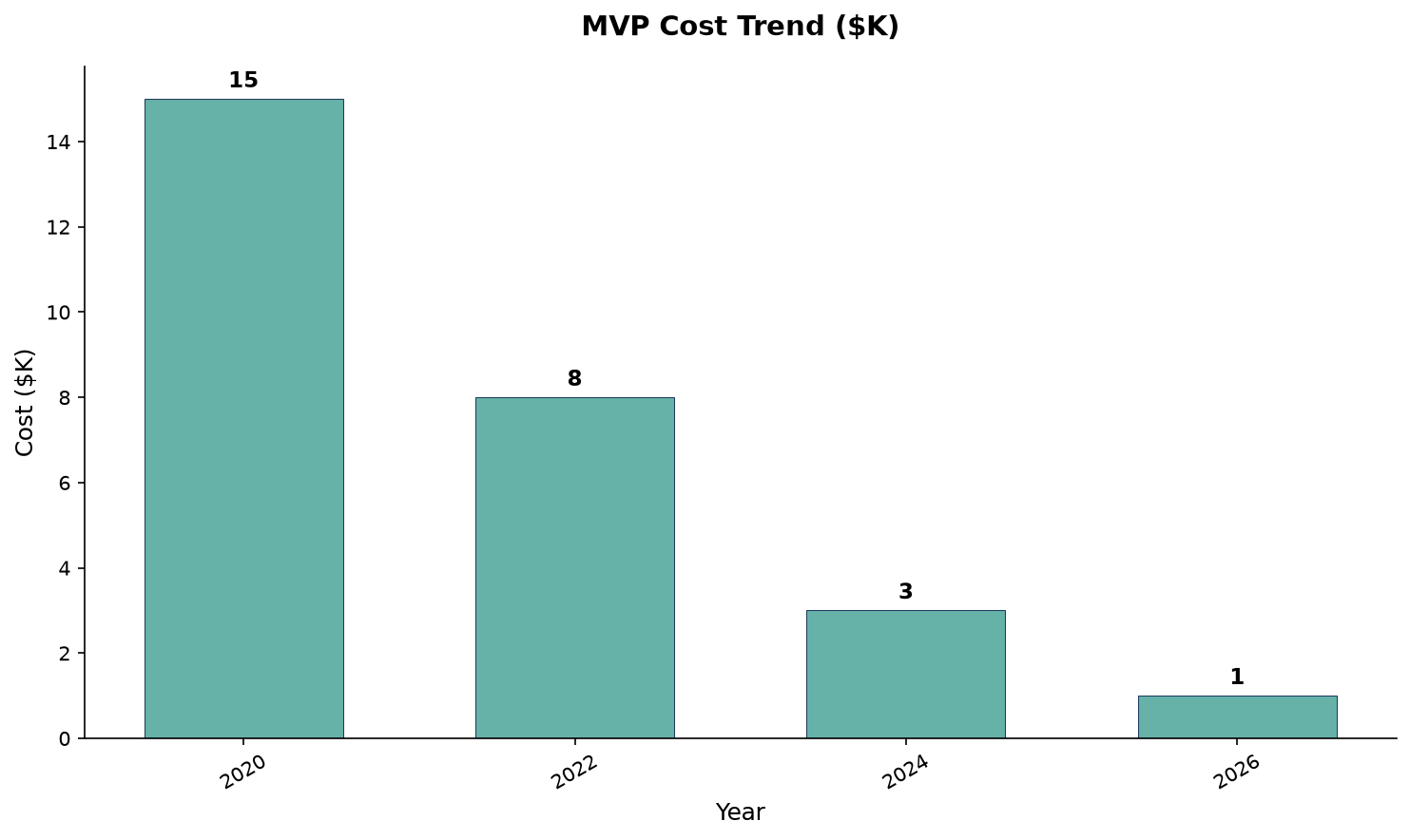 MVP cost trend: $15K (2020) → $8K (2022) → $3K (2024) → $1K (2026). Source: Analysis of solo founder case studies and YC batch data. Bar chart showing MVP cost dropping from $15K in 2020 to $1K in 2026