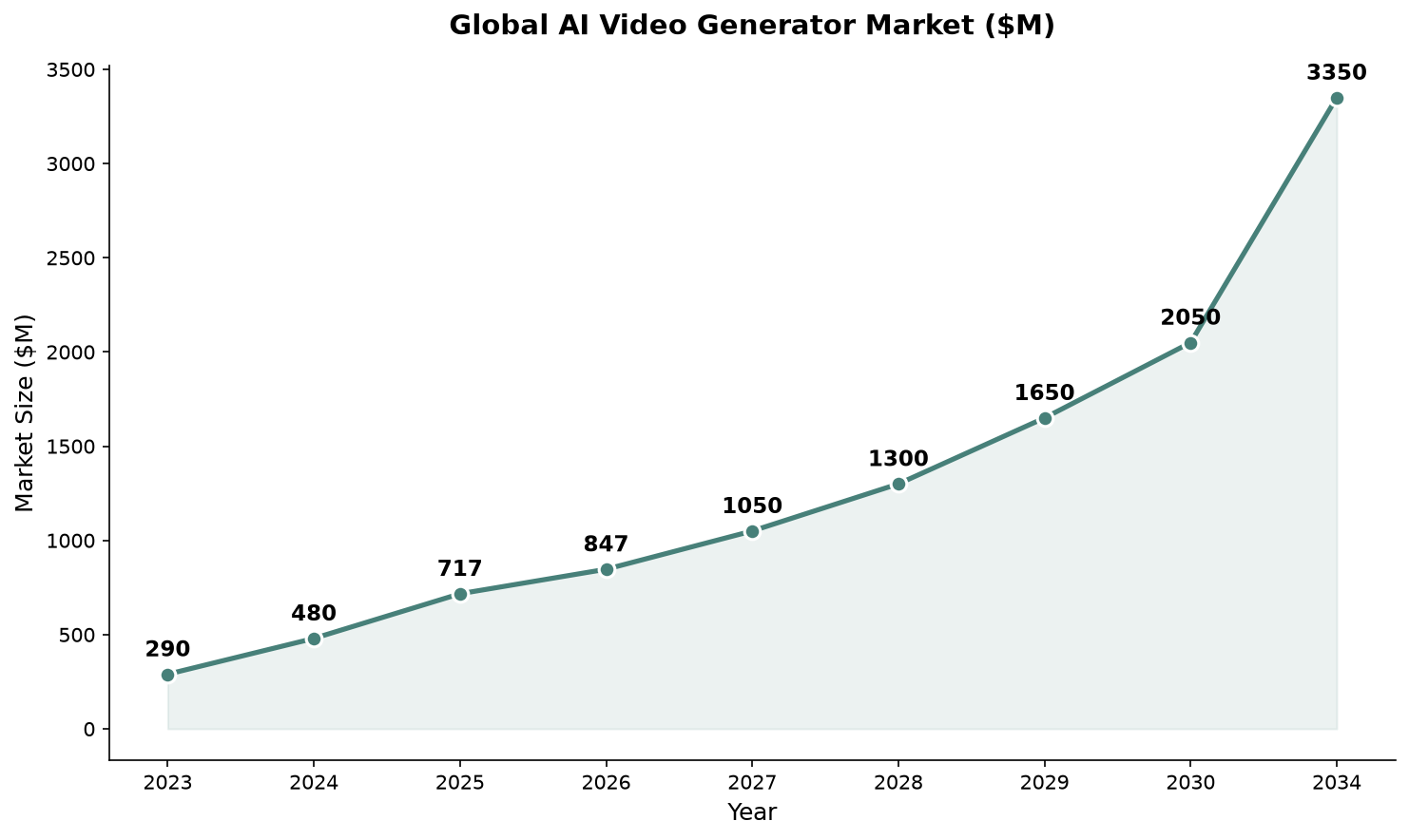 Line chart showing AI video generator market growing from $290M in 2023 to a projected $3.35B by 2034
