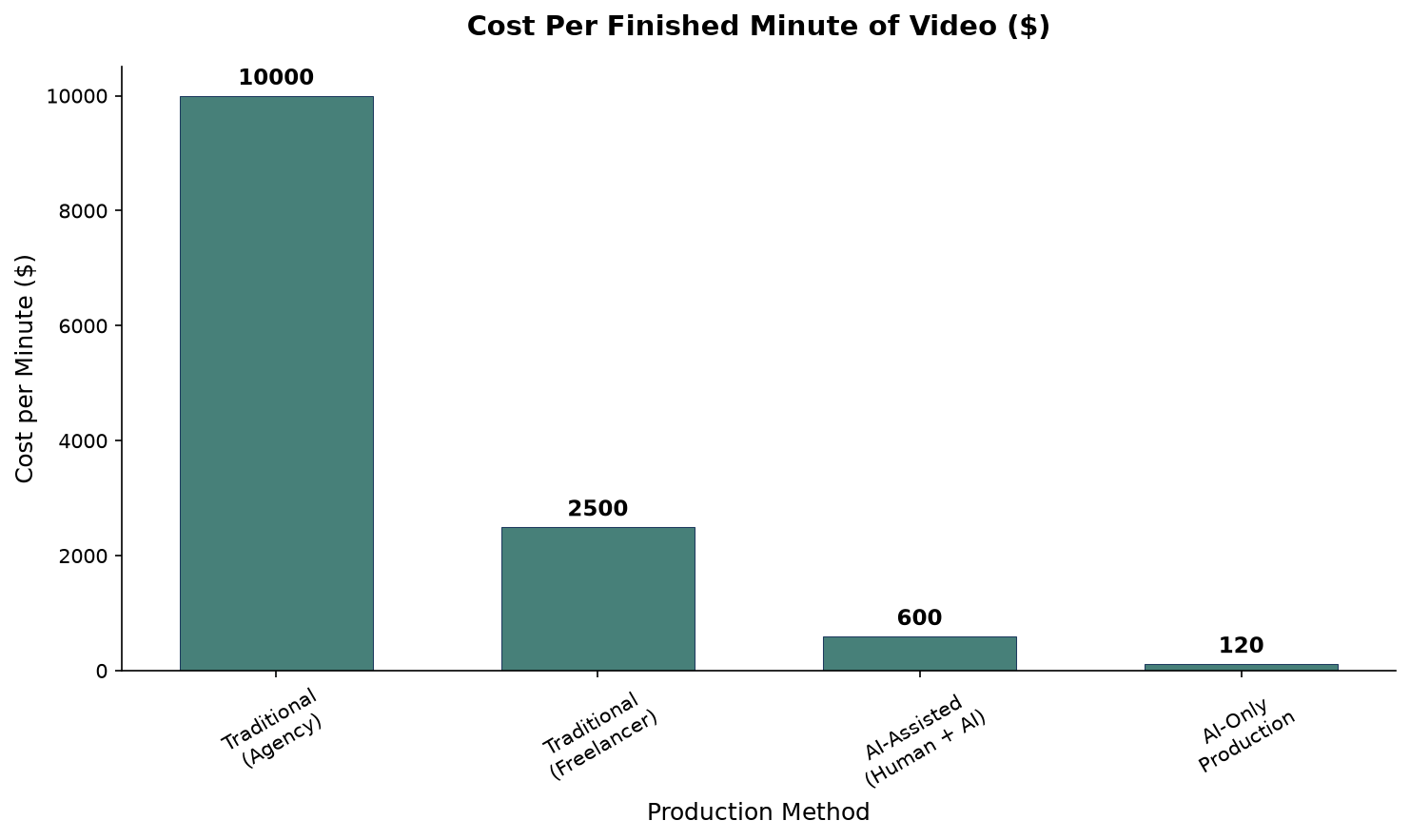Bar chart comparing traditional vs AI video production costs per finished minute