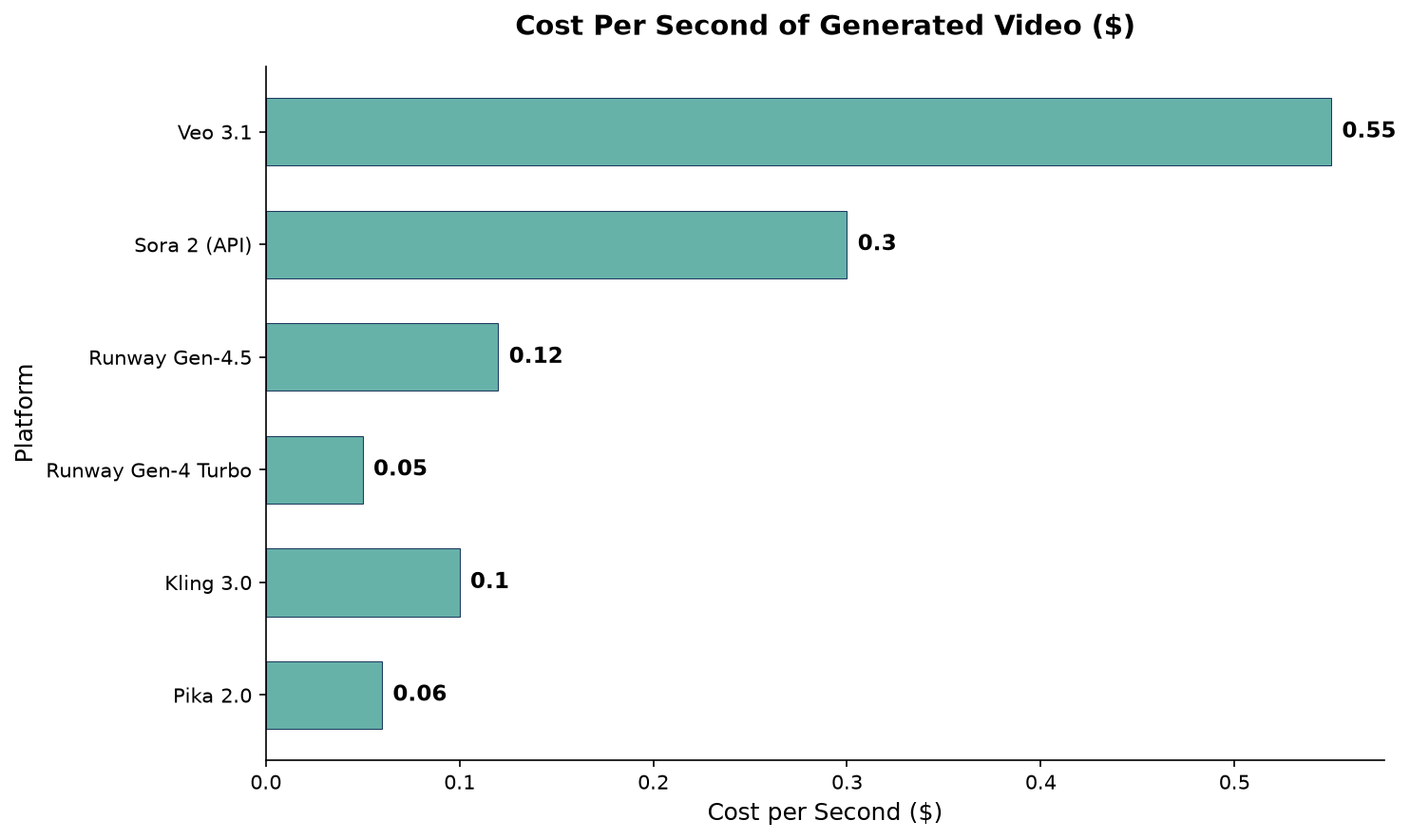 Horizontal bar chart comparing cost per second across major AI video platforms