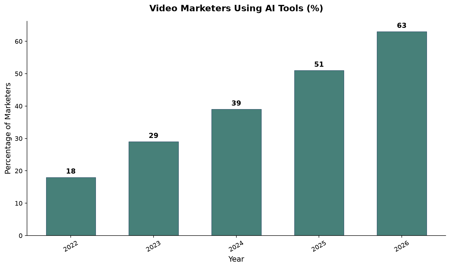 Bar chart showing percentage of video marketers using AI tools from 2022 to 2026