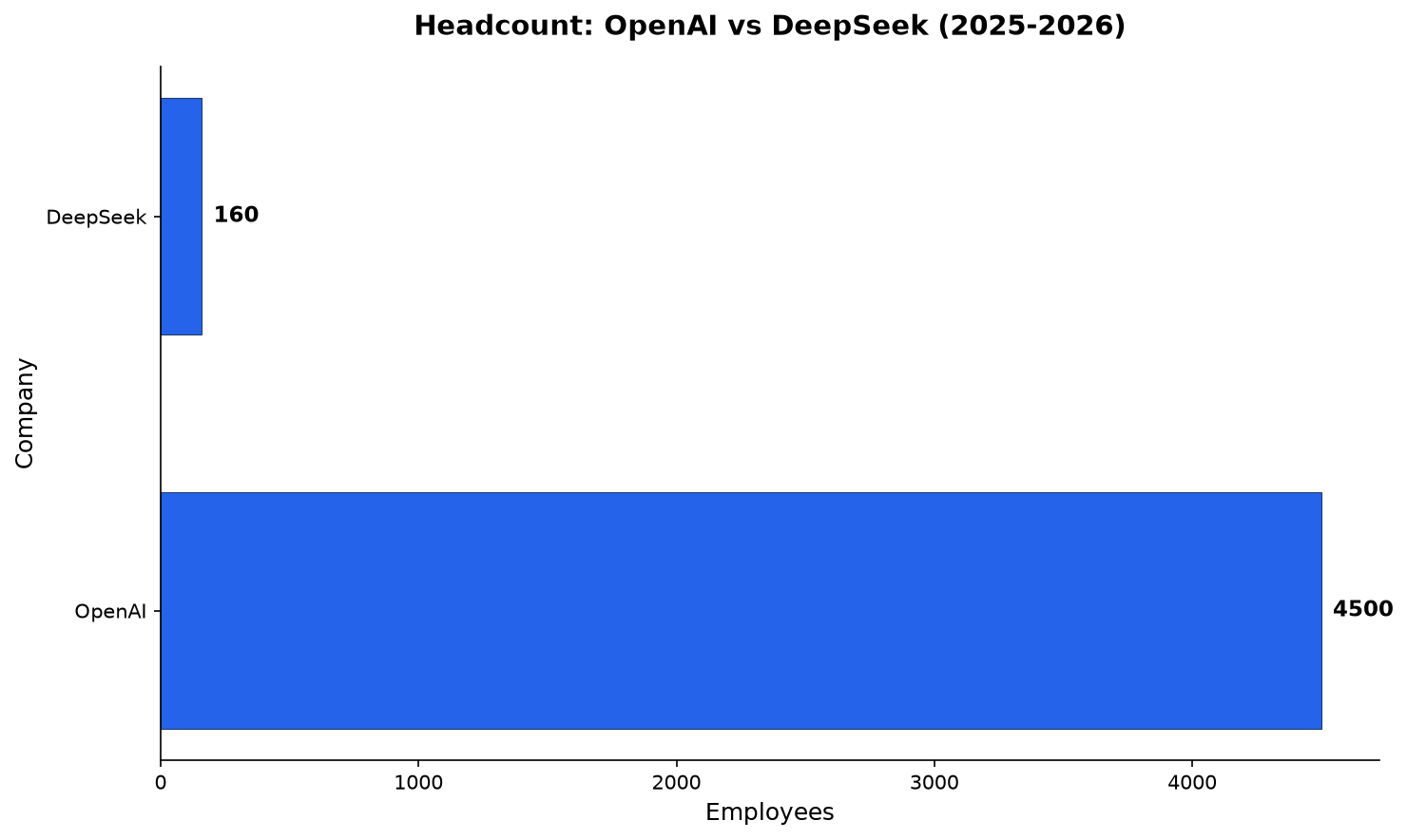 Horizontal bar chart: OpenAI employs about 4,500 people versus DeepSeek’s roughly 160 employees
