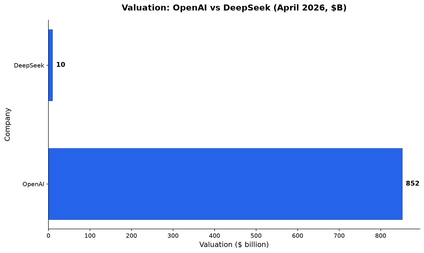 Horizontal bar chart: OpenAI’s valuation of about $852 billion versus DeepSeek’s roughly $10 billion, April 2026