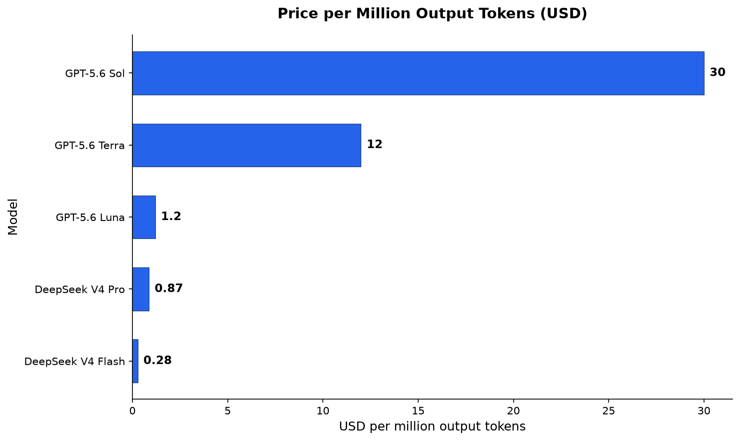 Horizontal bar chart: price per million output tokens is $30 for GPT-5.6 Sol, $12 for Terra, $1.20 for Luna, $0.87 for DeepSeek V4 Pro, and $0.28 for DeepSeek V4 Flash