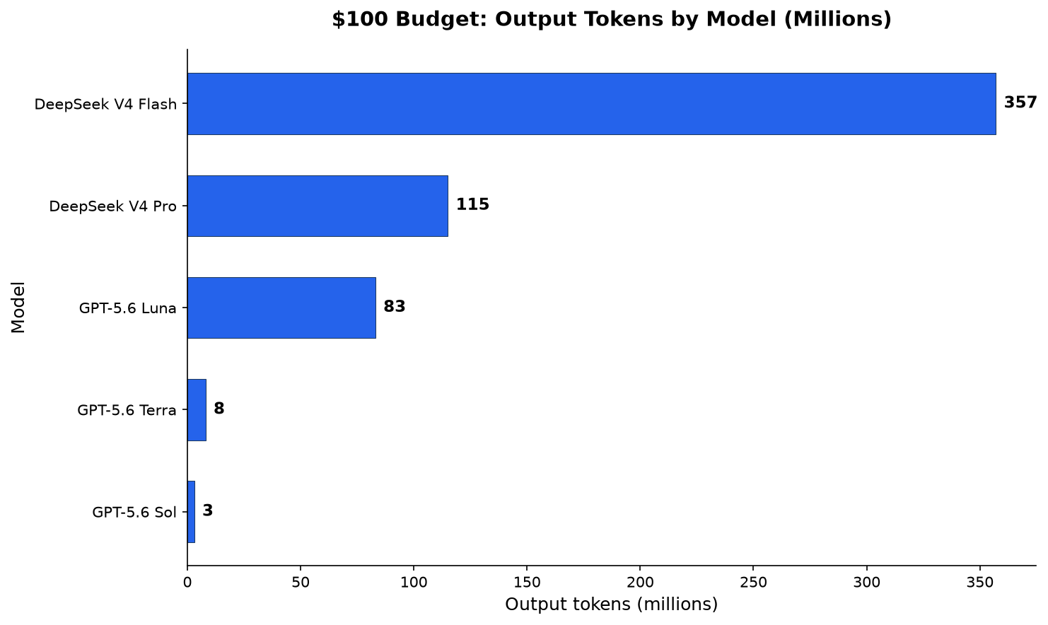 Horizontal bar chart: a $100 budget buys 3 million output tokens on GPT-5.6 Sol, 8 million on Terra, 83 million on Luna, 115 million on DeepSeek V4 Pro, and 357 million on DeepSeek V4 Flash