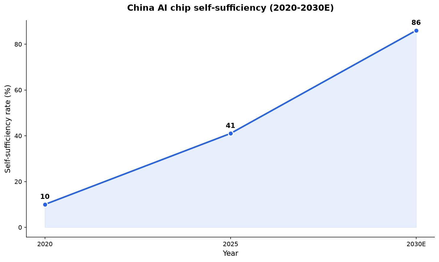 Line chart showing China’s AI chip self-sufficiency rising from 10% in 2020 to 41% in 2025 and a projected 86% by 2030