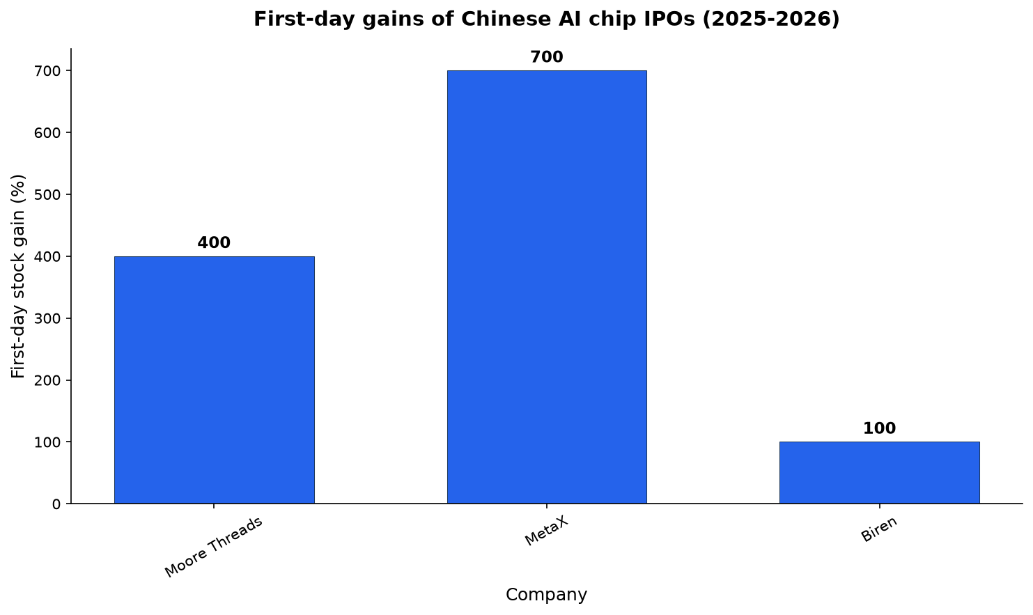 Bar chart showing first-day stock gains of Chinese AI chip IPOs: Moore Threads +400%, MetaX +700%, Biren +100%
