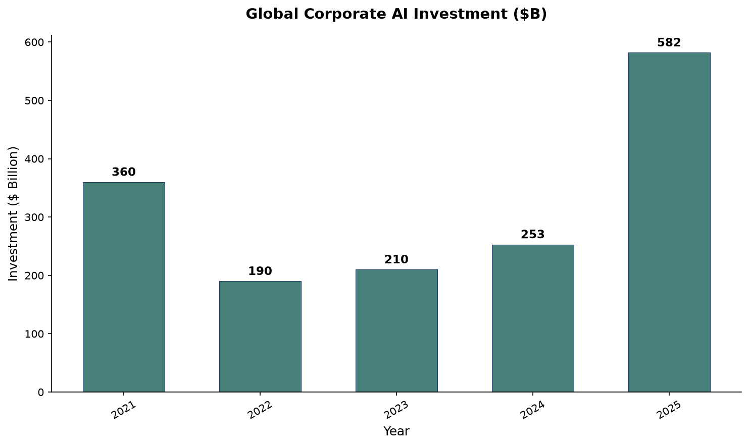 Bar chart showing global corporate AI investment rising from $360B in 2021 to $582B in 2025, with a dip in 2022