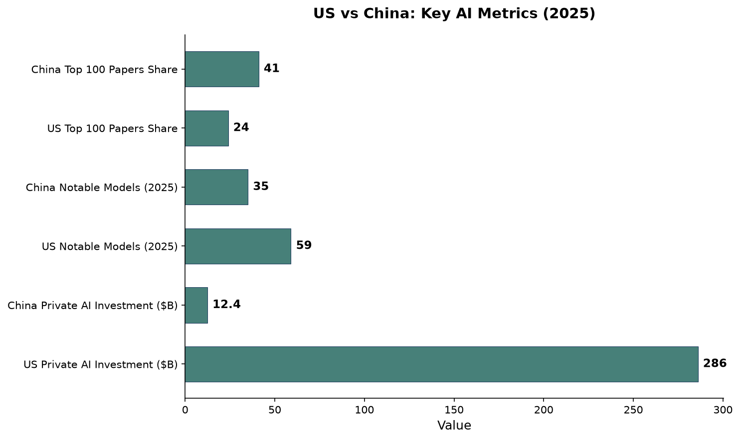 Horizontal bar chart comparing US vs China: $286B vs $12.4B private AI investment, 59 vs 35 notable models, 24 vs 41 top-100 paper share