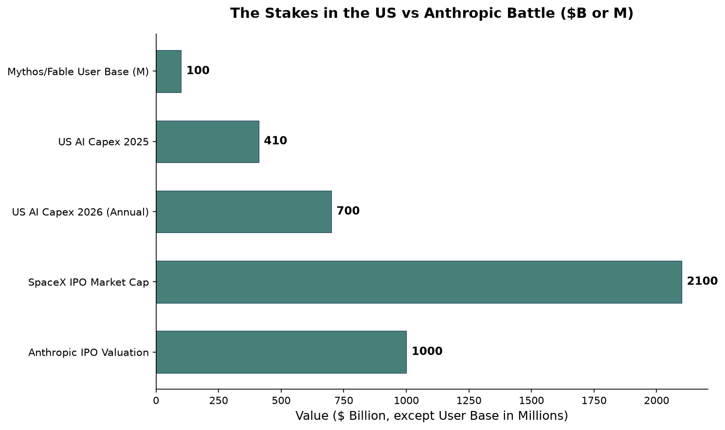 Horizontal bar chart showing the stakes: Anthropic IPO $1T, SpaceX IPO $2.1T, US AI Capex 2026 $700B, US AI Capex 2025 $410B, Mythos/Fable users 100M